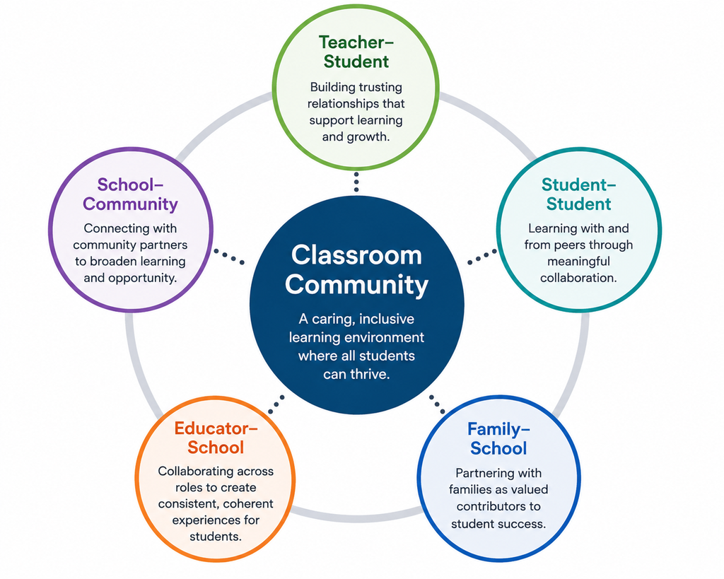 Diagram showing five interconnected partnerships that strengthen classroom community